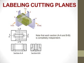 LABELING CUTTING PLANES




          Note that each section (A-A and B-B)
          is completely independent.
 