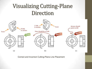 Visualizing Cutting-Plane
        Direction




  Correct and Incorrect Cutting-Plane Line Placement
 