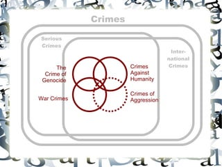 Crimes

Serious
Crimes
                                    Inter-
                                   national
      The             Crimes       Crimes
  Crime of            Against
 Genocide             Humanity

                      Crimes of
War Crimes            Aggression
 