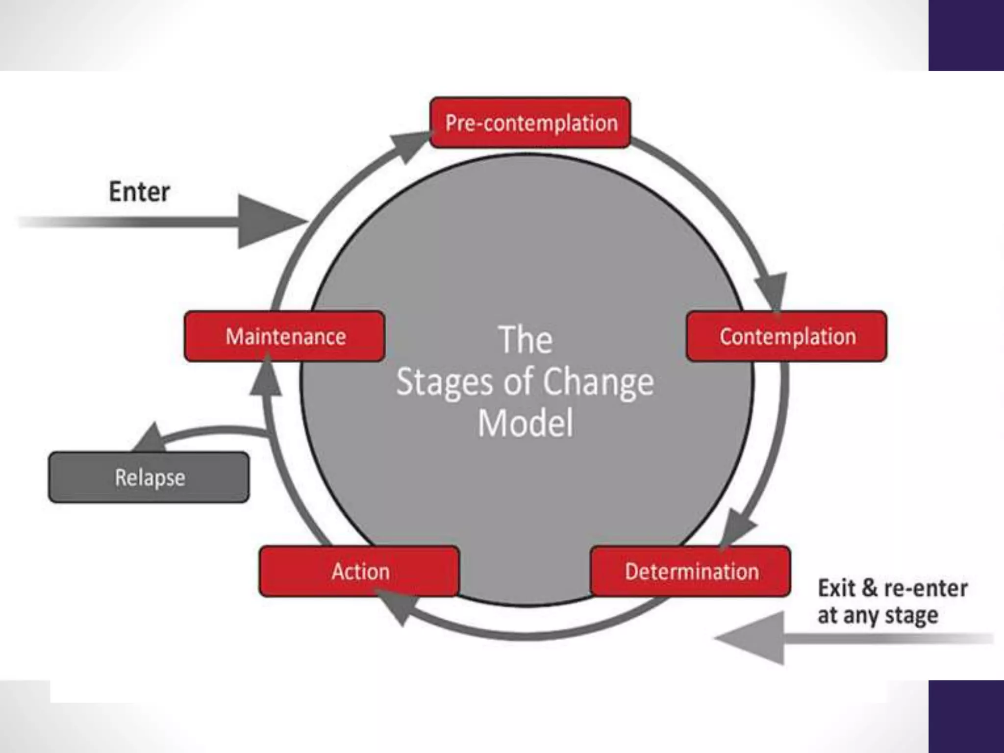 Stages of Change 
 