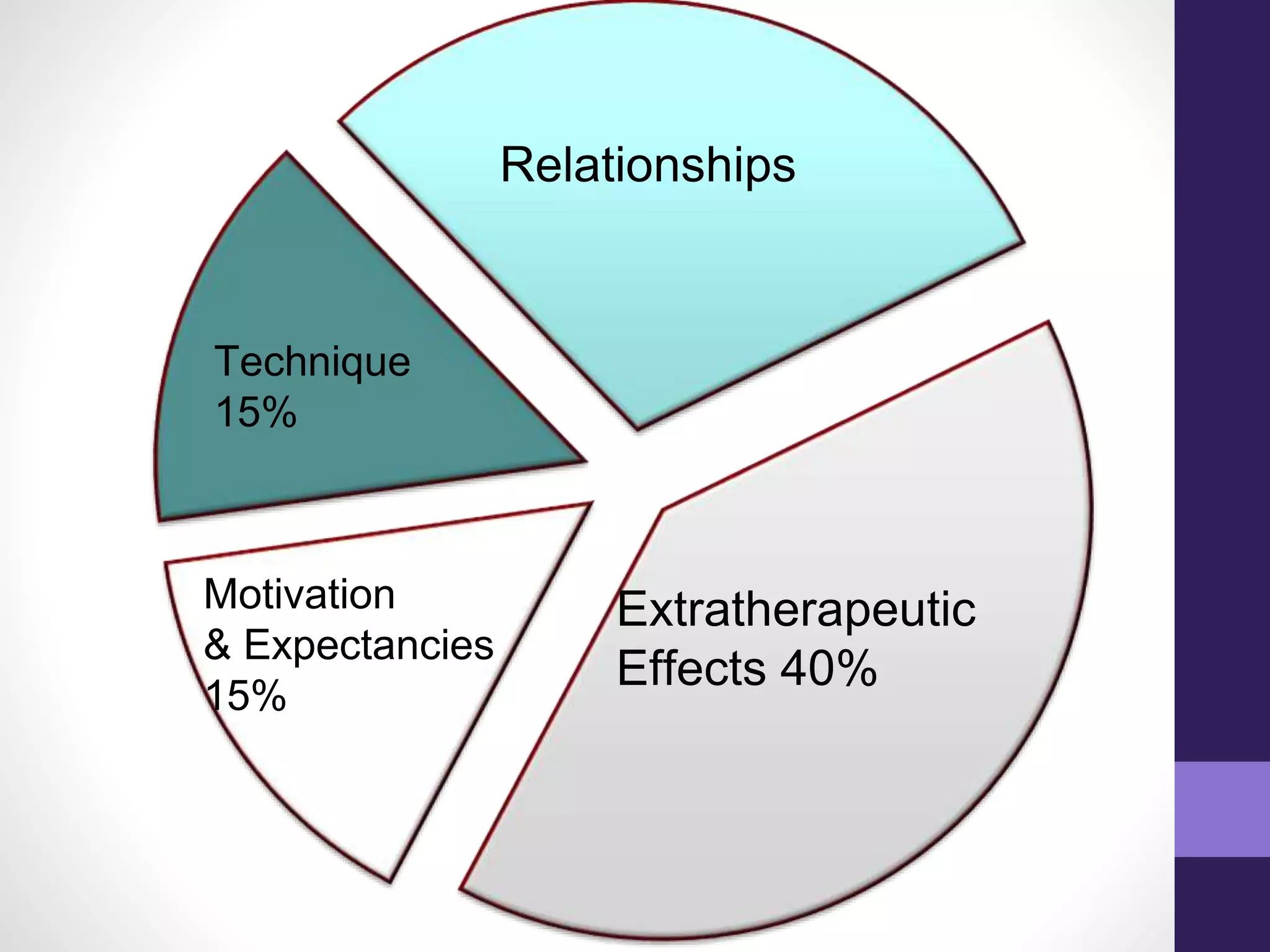 Motivation 
& Expectancies 
15% 
Relationships 
Extratherapeutic 
Effects 40% 
Technique 
15% 
 