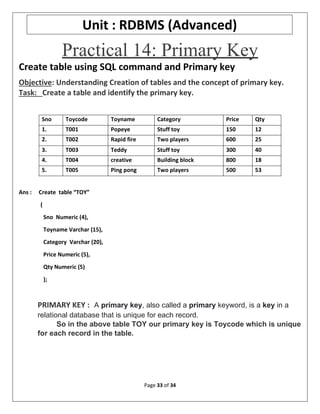 Page 33 of 34
Unit : RDBMS (Advanced)
Practical 14: Primary Key
Create table using SQL command and Primary key
Objective: Understanding Creation of tables and the concept of primary key.
Task: Create a table and identify the primary key.
Ans : Create table “TOY”
(
Sno Numeric (4),
Toyname Varchar (15),
Category Varchar (20),
Price Numeric (5),
Qty Numeric (5)
);
PRIMARY KEY : A primary key, also called a primary keyword, is a key in a
relational database that is unique for each record.
So in the above table TOY our primary key is Toycode which is unique
for each record in the table.
Sno Toycode Toyname Category Price Qty
1. T001 Popeye Stuff toy 150 12
2. T002 Rapid fire Two players 600 25
3. T003 Teddy Stuff toy 300 40
4. T004 creative Building block 800 18
5. T005 Ping pong Two players 500 53
 
