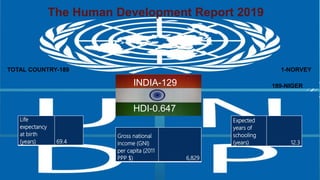 The Human Development Report 2019
TOTAL COUNTRY-189 1-NORVEY
189-NIGER
Life
expectancy
at birth
(years) 69.4
Gross national
income (GNI)
per capita (2011
PPP $) 6,829
Expected
years of
schooling
(years) 12.3
INDIA-129
HDI-0.647
 