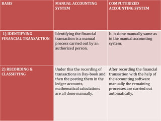 Automation of Accounting process & Advantages/Disadvantages of ...