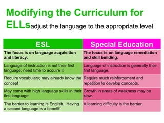 Modifying the Curriculum for
ELLs
ESL Special Education
The focus is on language acquisition
and literacy.
The focus is on language remediation
and skill building.
Language of instruction is not their first
language; need time to acquire it
Language of instruction is generally their
first language.
Require vocabulary; may already know the
concept
Require much reinforcement and
repetition to develop concepts.
May come with high language skills in their
first language
Growth in areas of weakness may be
slow.
The barrier to learning is English. Having
a second language is a benefit!
A learning difficulty is the barrier.
adjust the language to the appropriate level
 