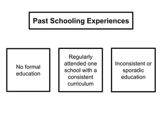 Past Schooling Experiences
Inconsistent or
sporadic
education
No formal
education
Regularly
attended one
school with a
consistent
curriculum
 