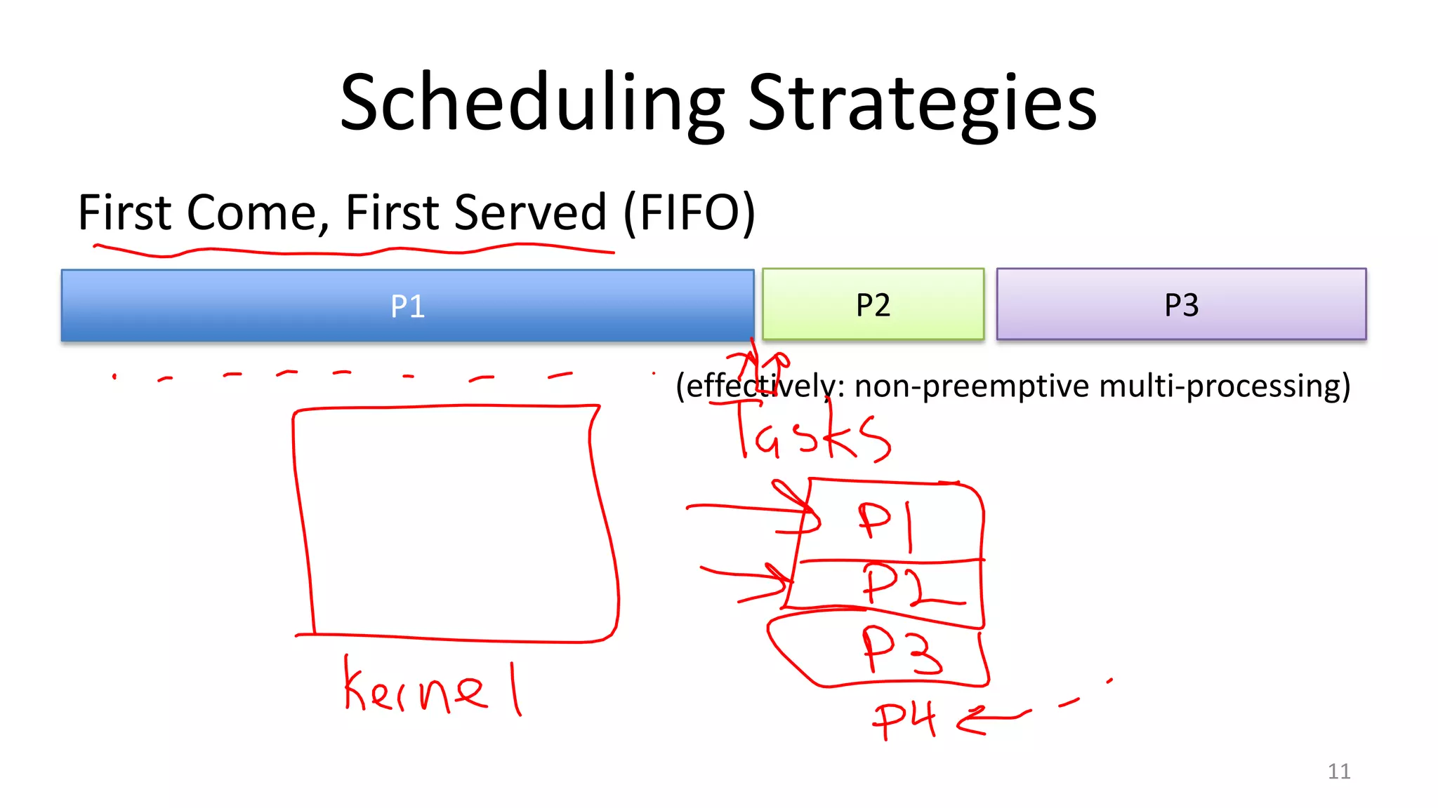 Scheduling Strategies
First Come, First Served (FIFO)
P1

P2

P3

(effectively: non-preemptive multi-processing)

11

 
