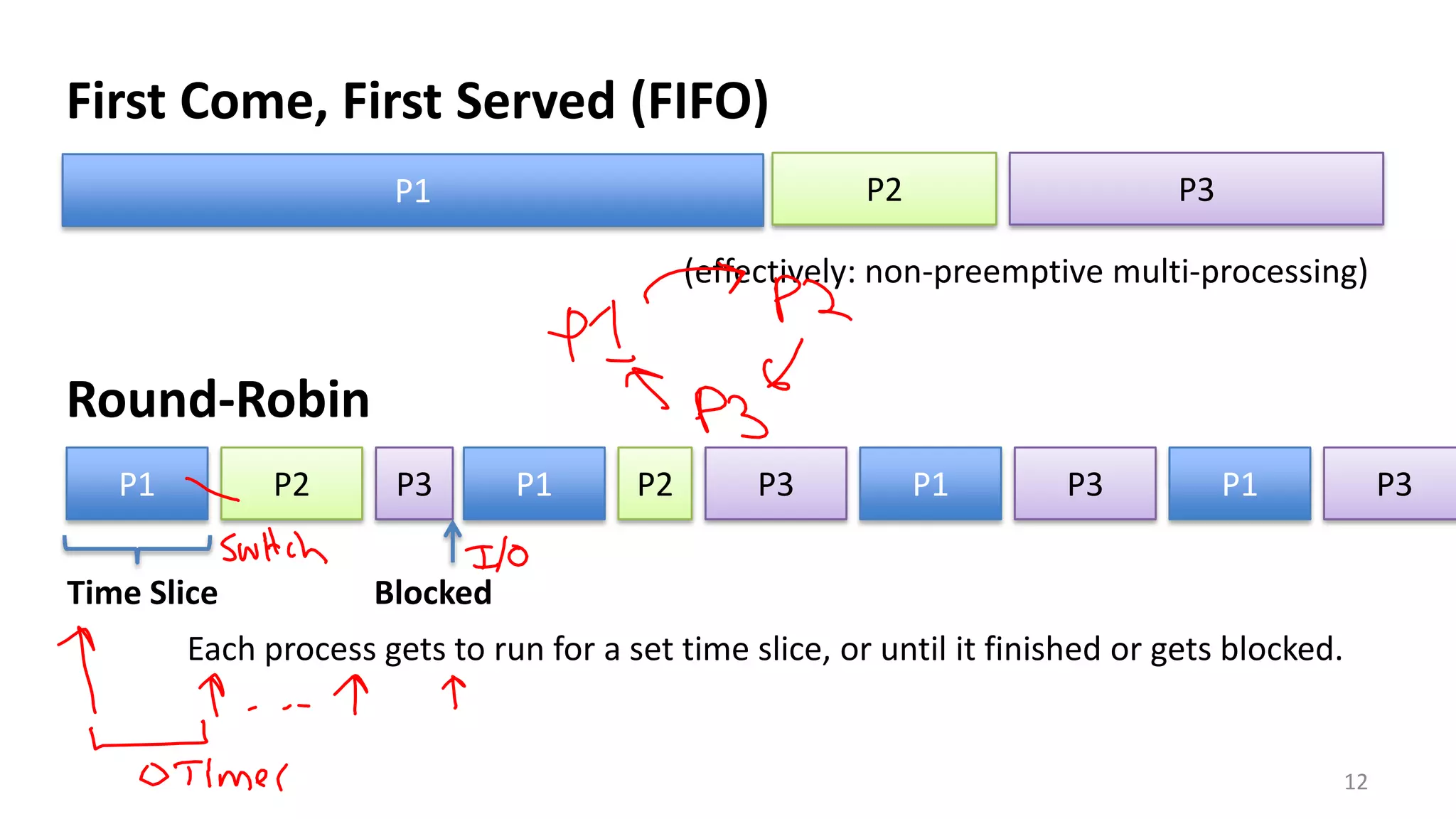 First Come, First Served (FIFO)
P2

P1

P3

(effectively: non-preemptive multi-processing)

Round-Robin
P1

P2

Time Slice

P3

P1

P2

P3

P1

P3

P1

P3

Blocked

Each process gets to run for a set time slice, or until it finished or gets blocked.

12

 