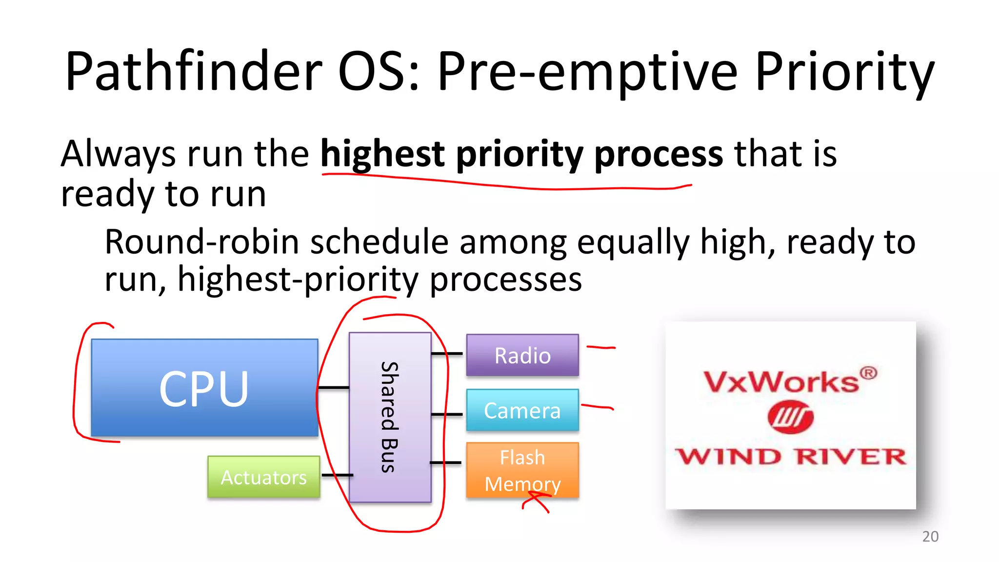 Pathfinder OS: Pre-emptive Priority
Always run the highest priority process that is
ready to run
Round-robin schedule among equally high, ready to
run, highest-priority processes

Actuators

Shared Bus

CPU

Radio
Camera
Flash
Memory
20

 