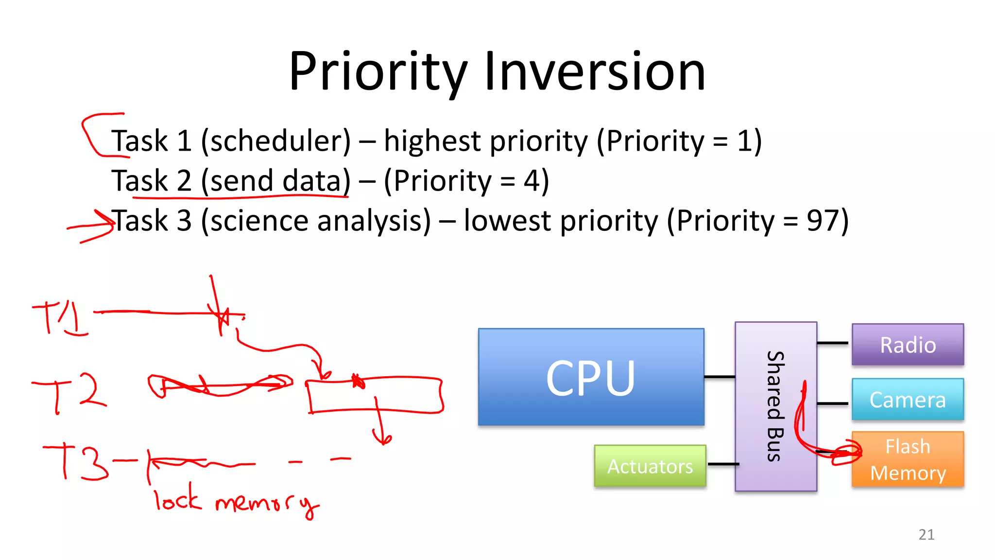 Priority Inversion
Task 1 (scheduler) – highest priority (Priority = 1)
Task 2 (send data) – (Priority = 4)
Task 3 (science analysis) – lowest priority (Priority = 97)

Actuators

Shared Bus

CPU

Radio
Camera
Flash
Memory
21

 