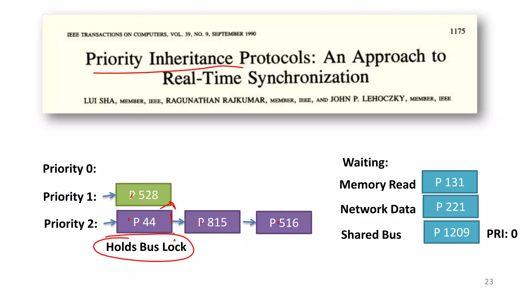 Waiting:

Priority 0:

Priority 1:

P 44
Holds Bus Lock

P 815

P 516

P 131

Network Data

P 528

Priority 2:

Memory Read

P 221

Shared Bus

P 1209

PRI: 0

23

 