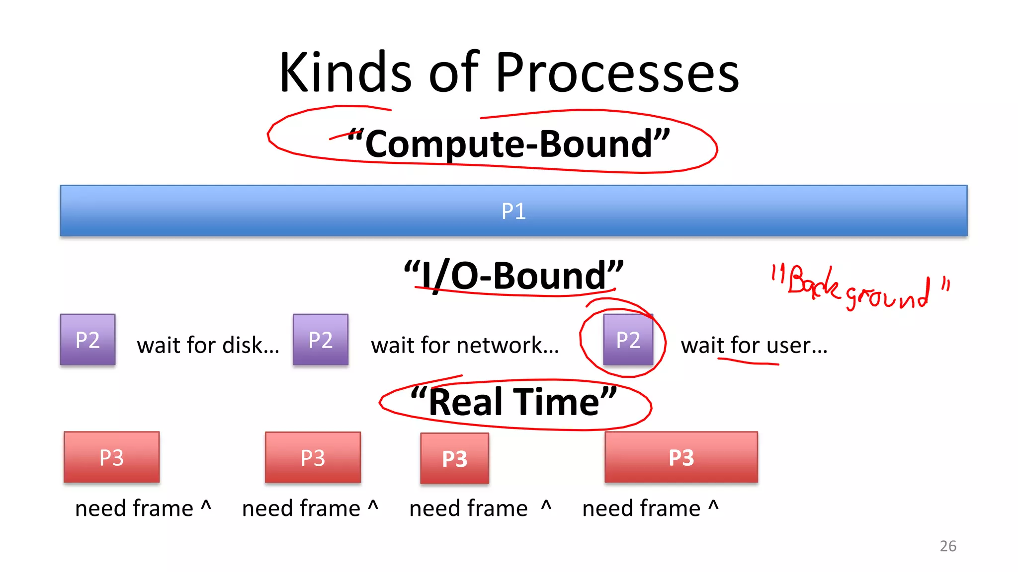 Kinds of Processes
“Compute-Bound”
P1

“I/O-Bound”
P2

wait for disk…

P2

wait for network…

P2

wait for user…

“Real Time”
P3
need frame ^

P3
need frame ^

P3
need frame ^

P3
need frame ^
26

 
