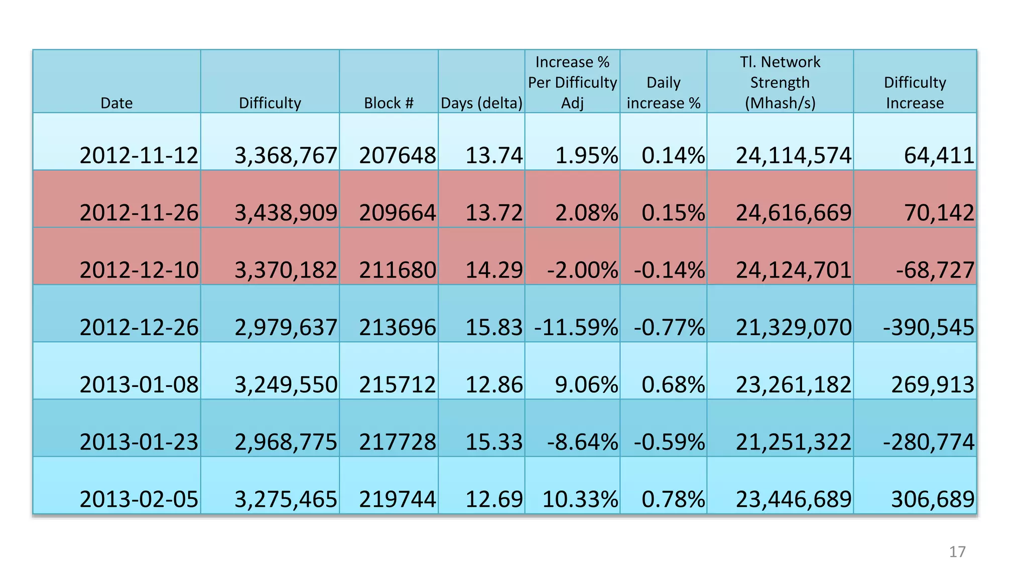 17
Date Difficulty Block # Days (delta)
Increase %
Per Difficulty
Adj
Daily
increase %
Tl. Network
Strength
(Mhash/s)
Difficulty
Increase
2012-11-12 3,368,767 207648 13.74 1.95% 0.14% 24,114,574 64,411
2012-11-26 3,438,909 209664 13.72 2.08% 0.15% 24,616,669 70,142
2012-12-10 3,370,182 211680 14.29 -2.00% -0.14% 24,124,701 -68,727
2012-12-26 2,979,637 213696 15.83 -11.59% -0.77% 21,329,070 -390,545
2013-01-08 3,249,550 215712 12.86 9.06% 0.68% 23,261,182 269,913
2013-01-23 2,968,775 217728 15.33 -8.64% -0.59% 21,251,322 -280,774
2013-02-05 3,275,465 219744 12.69 10.33% 0.78% 23,446,689 306,689
 