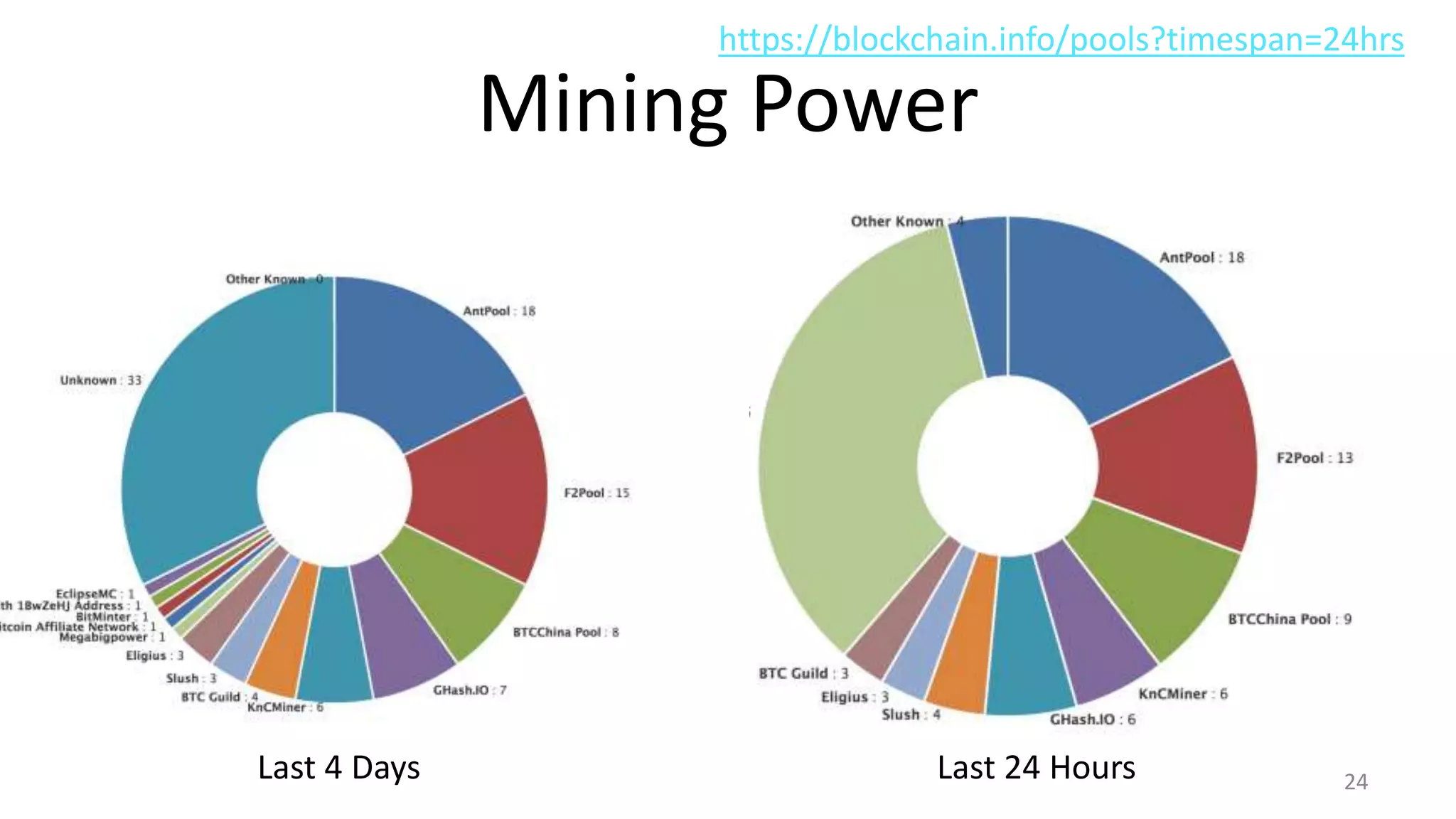 Mining Power
24
https://blockchain.info/pools?timespan=24hrs
Last 4 Days Last 24 Hours
 