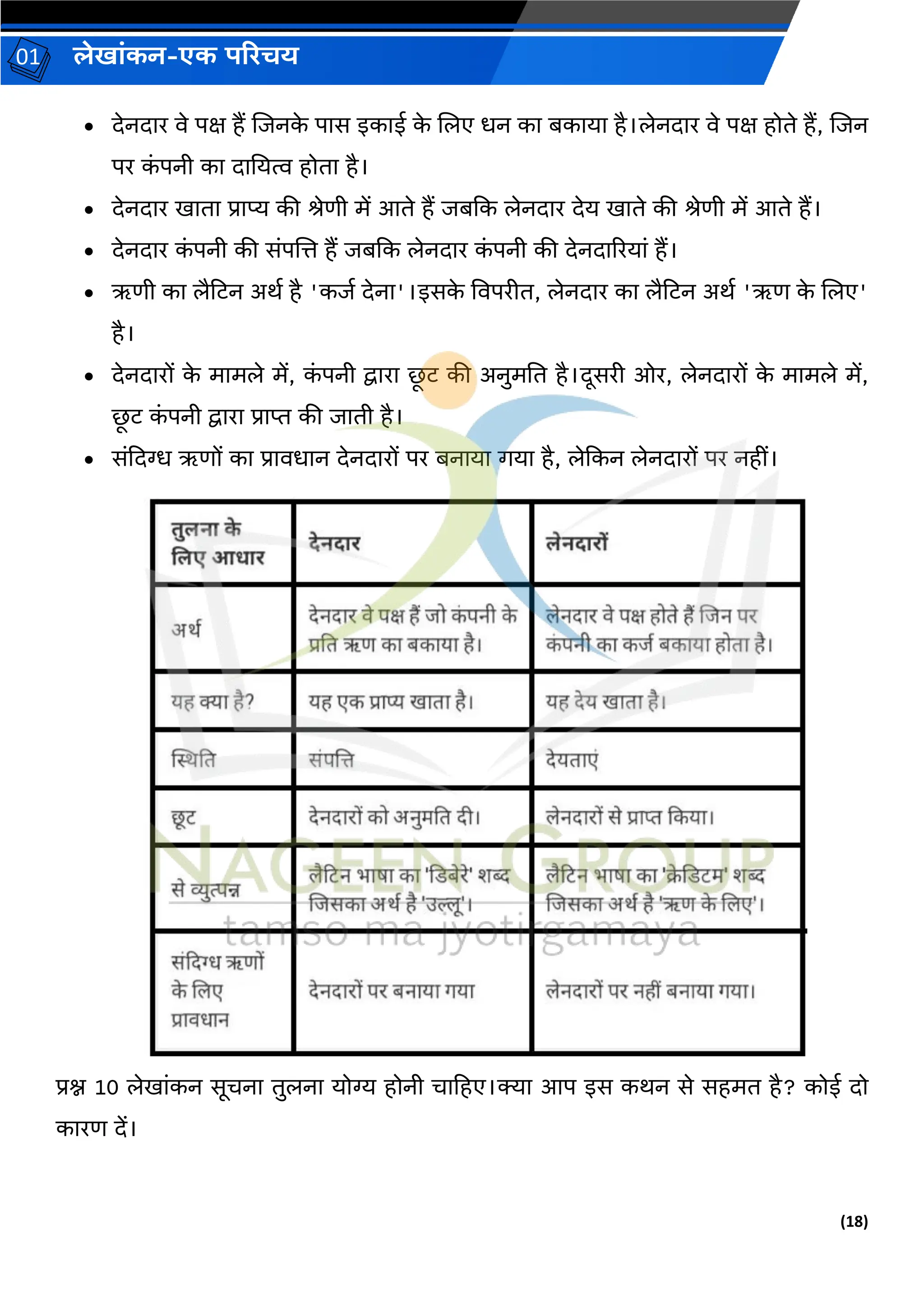 (18)
लेख ांकन-एक परिचय
01
• देनद र िे पक्ष हैं जिनक
े प स इक ई क
े जलए धन क बक य है।लेनद र िे पक्ष होते हैं, जिन
पर क
ां पनी क द नयत्व होत है।
• देनद र ख त प्र प्य की श्रेणी में आते हैं िबकक लेनद र देय ख ते की श्रेणी में आते हैं।
• देनद र क
ां पनी की सांपजत्त हैं िबकक लेनद र क
ां पनी की देनद ररय ां हैं।
• ऋणी क लैहटन अर्व है 'किव देन '।इसक
े विपरीत, लेनद र क लैहटन अर्व 'ऋण क
े जलए'
है।
• देनद रों क
े म मले में, क
ां पनी द्व र छ
ू ट की अनुमनत है।दूसरी ओर, लेनद रों क
े म मले में,
छ
ू ट क
ां पनी द्व र प्र प्त की ि ती है।
• सांकदग्ध ऋणों क प्र िध न देनद रों पर बन य र्य है, लेककन लेनद रों पर नहीां।
प्रश्न 10 लेख ांकन सूचन तुलन योग्य होनी च हहए।क्य आप इस कर्न से सहमत है? कोई दो
क रण दें।
 