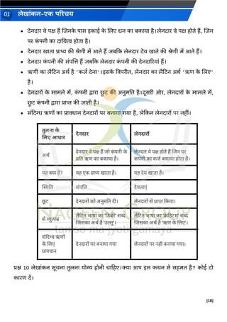 (18)
लेख ांकन-एक परिचय
01
• देनद र िे पक्ष हैं जिनक
े प स इक ई क
े जलए धन क बक य है।लेनद र िे पक्ष होते हैं, जिन
पर क
ां पनी क द नयत्व होत है।
• देनद र ख त प्र प्य की श्रेणी में आते हैं िबकक लेनद र देय ख ते की श्रेणी में आते हैं।
• देनद र क
ां पनी की सांपजत्त हैं िबकक लेनद र क
ां पनी की देनद ररय ां हैं।
• ऋणी क लैहटन अर्व है 'किव देन '।इसक
े विपरीत, लेनद र क लैहटन अर्व 'ऋण क
े जलए'
है।
• देनद रों क
े म मले में, क
ां पनी द्व र छ
ू ट की अनुमनत है।दूसरी ओर, लेनद रों क
े म मले में,
छ
ू ट क
ां पनी द्व र प्र प्त की ि ती है।
• सांकदग्ध ऋणों क प्र िध न देनद रों पर बन य र्य है, लेककन लेनद रों पर नहीां।
प्रश्न 10 लेख ांकन सूचन तुलन योग्य होनी च हहए।क्य आप इस कर्न से सहमत है? कोई दो
क रण दें।
 