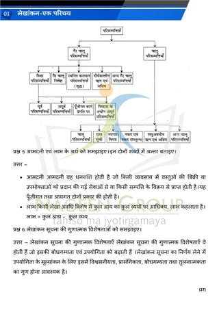 (27)
लेख ांकन-एक परिचय
01
प्रश्न 5 आमदनी एिां ल भ क
े अर्व को समझ इए।इन दोनों शब्दों में अिर बत इए।
उत्तर –
• आमदनी आमदनी िह धनर जश होती है िो ककसी व्यिस य में िस्तुओां की नबक्री य
उपभोक्त ओां को प्रद न की र्ई सेि ओां से य ककसी सम्पजत्त क
े विक्रय से प्र प्त होती है।यह
पूँिीर्त तर् आयर्त दोनों प्रक र की होती है।
• ल भ ककसी लेख अिचध विशेष में क
ु ल आय क क
ु ल व्ययों पर आचधक्य, ल भ कहल त है।
ल भ = क
ु ल आय - क
ु ल व्यय
प्रश्न 6 लेख ांकन सूचन की र्ुण त्मक विशेषत ओां को समझ इए।
उत्तर – लेख ांकन सूचन की र्ुण त्मक विशेषत एँ लेख ांकन सूचन की र्ुण त्मक विशेषत एँ िे
होती हैं िो इसकी बोधर्म्यत एिां उपयोचर्त को बढ़ ती हैं ।लेख ांकन सूचन क ननणवय लेने में
उपयोचर्त क
े मूल्य ांकन क
े जलए इसमें विश्वसनीयत , प्र सांचर्कत , बोधर्म्यत तर् तुलन त्मकत
क र्ुण होन आिश्यक है।
 