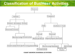 CLASS_11_BUSINESS_STUDIES_PPT_CHAPTER_1_Business_Trade_Commerce.pptx