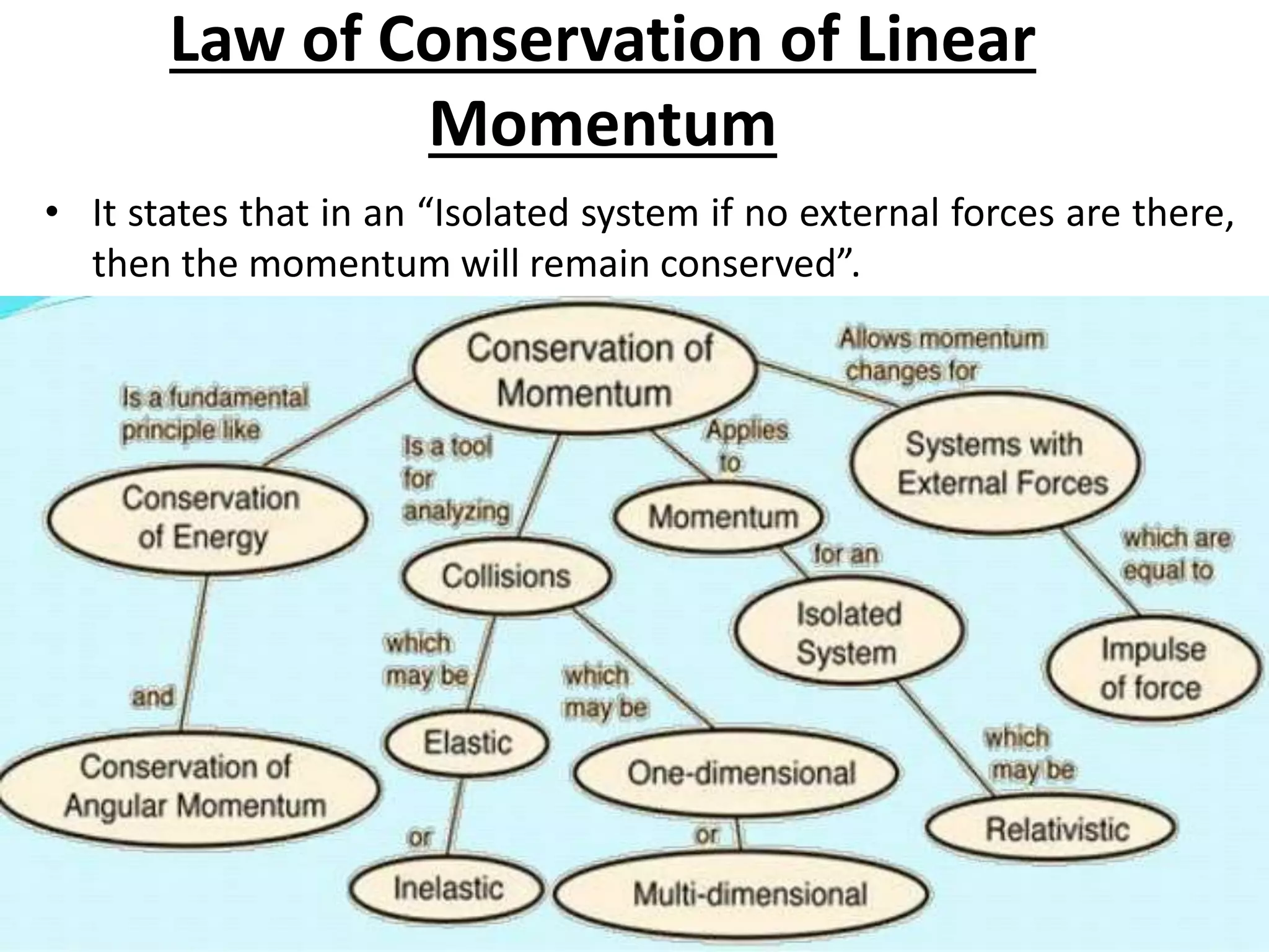 Law of Conservation of Linear
Momentum
• It states that in an “Isolated system if no external forces are there,
then the momentum will remain conserved”.