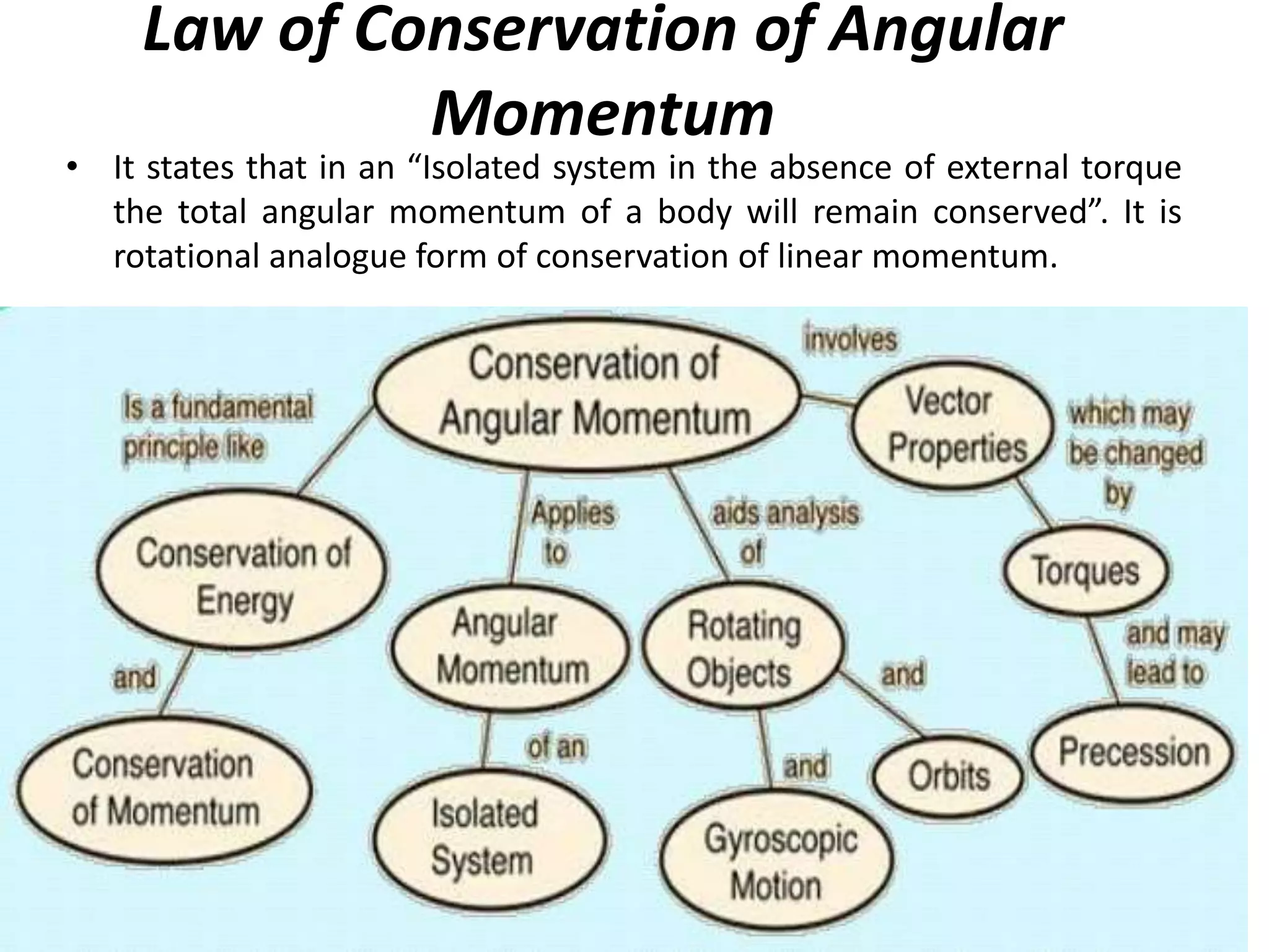 Law of Conservation of Angular
Momentum
• It states that in an “Isolated system in the absence of external torque
the total angular momentum of a body will remain conserved”. It is
rotational analogue form of conservation of linear momentum.