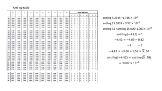 Anti-log table
antilog 5.2345 =1.716 × 105
antilog 15.5933 = 3.92 × 1015
antilog 15 =antilog 15.000=1.000× 1015
𝑎𝑛𝑡𝑖𝑙𝑜𝑔 −4.42 =?
−4.42 = −4.00 − 0.42
−1 + 1
−4.42 = −5.00 + 0.58 = 5. 58
𝑎𝑛𝑡𝑖𝑙𝑜𝑔 −4.42 = 𝑎𝑛𝑡𝑖𝑙𝑜𝑔(5. 58)
= 3.802 × 10−5
 