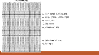 log 2467= 3.3909 +0.0012=3.3921
log 382.4 = 2.5821 + 0.0005=2.5826
log 55.2 =1.7419
log 2.03=0.3075
log 0.02453=log(2.453
log 5 = log 5.000 = 0.6990
log 0.2 = log (2
 