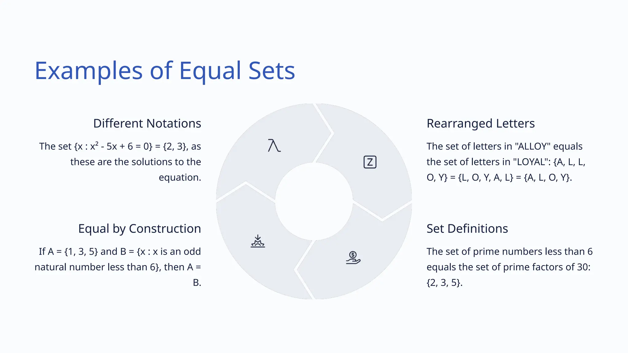 Examples of Equal Sets
Different Notations
The set {x : x² - 5x + 6 = 0} = {2, 3}, as
these are the solutions to the
equation.
Rearranged Letters
The set of letters in "ALLOY" equals
the set of letters in "LOYAL": {A, L, L,
O, Y} = {L, O, Y, A, L} = {A, L, O, Y}.
Set Definitions
The set of prime numbers less than 6
equals the set of prime factors of 30:
{2, 3, 5}.
Equal by Construction
If A = {1, 3, 5} and B = {x : x is an odd
natural number less than 6}, then A =
B.
 