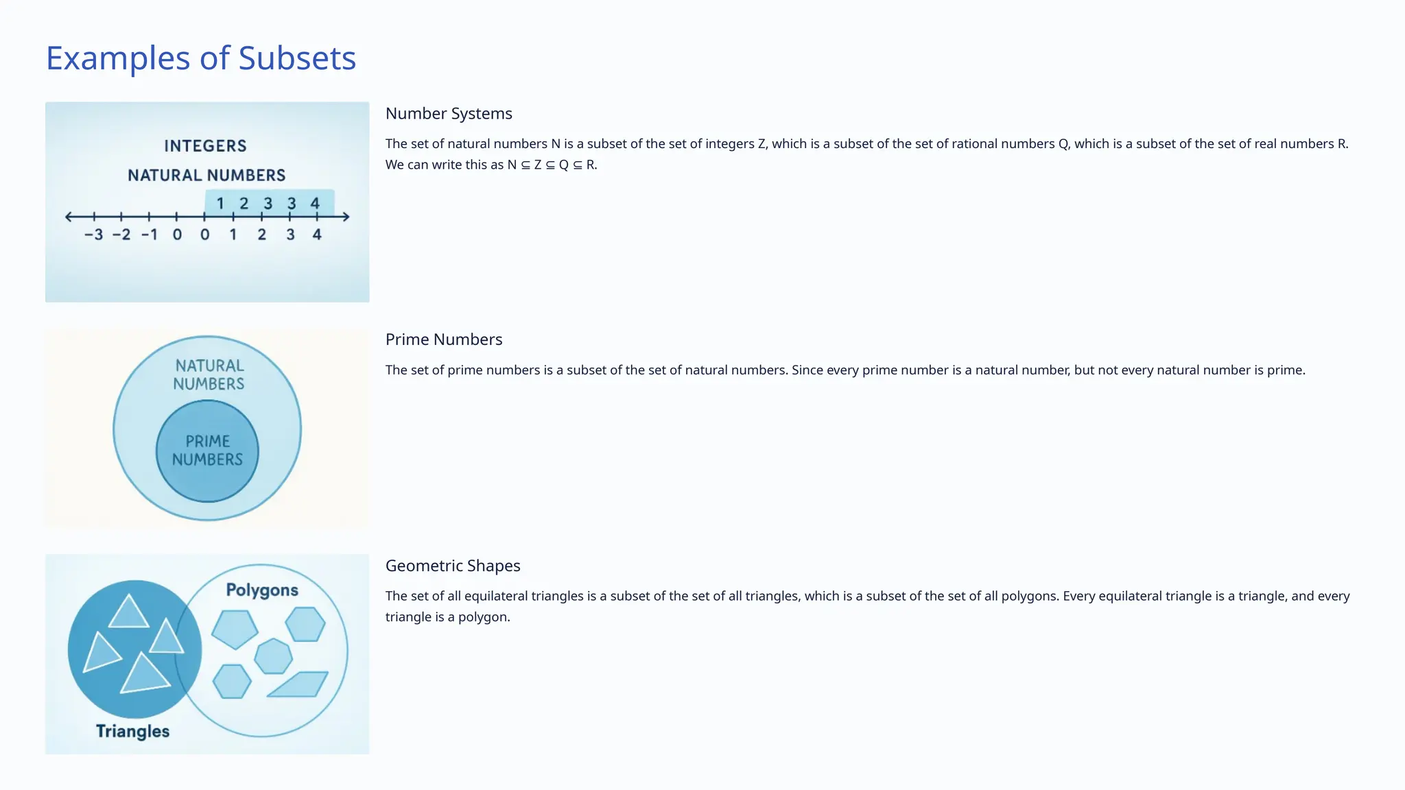 Examples of Subsets
Number Systems
The set of natural numbers N is a subset of the set of integers Z, which is a subset of the set of rational numbers Q, which is a subset of the set of real numbers R.
We can write this as N Z Q R.
⊆ ⊆ ⊆
Prime Numbers
The set of prime numbers is a subset of the set of natural numbers. Since every prime number is a natural number, but not every natural number is prime.
Geometric Shapes
The set of all equilateral triangles is a subset of the set of all triangles, which is a subset of the set of all polygons. Every equilateral triangle is a triangle, and every
triangle is a polygon.
 