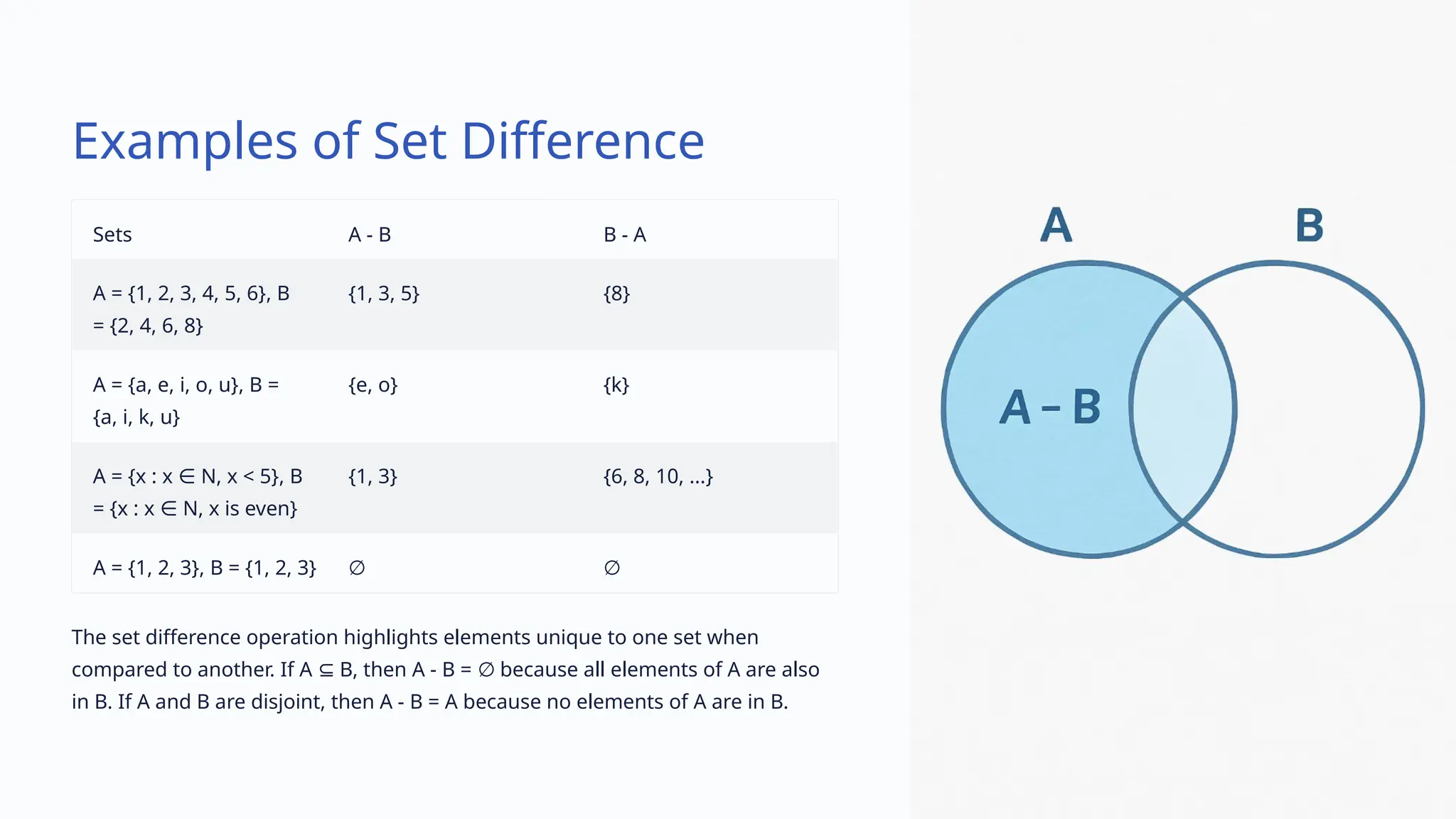 Examples of Set Difference
Sets A - B B - A
A = {1, 2, 3, 4, 5, 6}, B
= {2, 4, 6, 8}
{1, 3, 5} {8}
A = {a, e, i, o, u}, B =
{a, i, k, u}
{e, o} {k}
A = {x : x N, x < 5}, B
∈
= {x : x N, x is even}
∈
{1, 3} {6, 8, 10, ...}
A = {1, 2, 3}, B = {1, 2, 3} ∅ ∅
The set difference operation highlights elements unique to one set when
compared to another. If A B, then A - B = because all elements of A are also
⊆ ∅
in B. If A and B are disjoint, then A - B = A because no elements of A are in B.
 