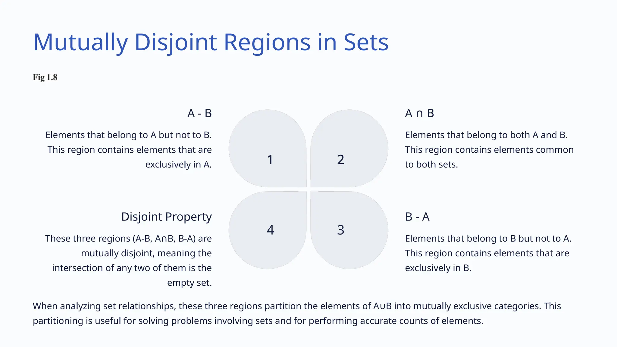 Mutually Disjoint Regions in Sets
A - B
Elements that belong to A but not to B.
This region contains elements that are
exclusively in A. 1
A B
∩
Elements that belong to both A and B.
This region contains elements common
to both sets.
2
B - A
Elements that belong to B but not to A.
This region contains elements that are
exclusively in B.
3
Disjoint Property
These three regions (A-B, A B, B-A) are
∩
mutually disjoint, meaning the
intersection of any two of them is the
empty set.
4
When analyzing set relationships, these three regions partition the elements of A B into mutually exclusive categories. This
∪
partitioning is useful for solving problems involving sets and for performing accurate counts of elements.
 