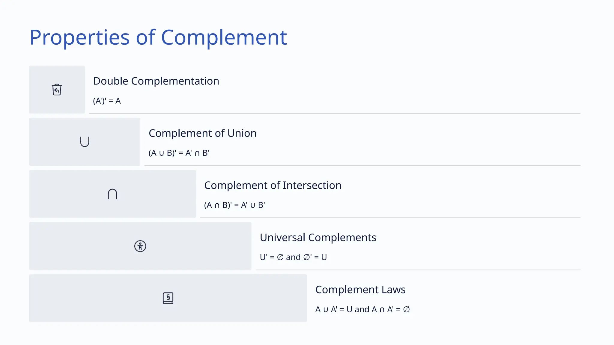 Properties of Complement
Double Complementation
(A')' = A
Complement of Union
(A B)' = A' B'
∪ ∩
Complement of Intersection
(A B)' = A' B'
∩ ∪
Universal Complements
U' = and ' = U
∅ ∅
Complement Laws
A A' = U and A A' =
∪ ∩ ∅
 