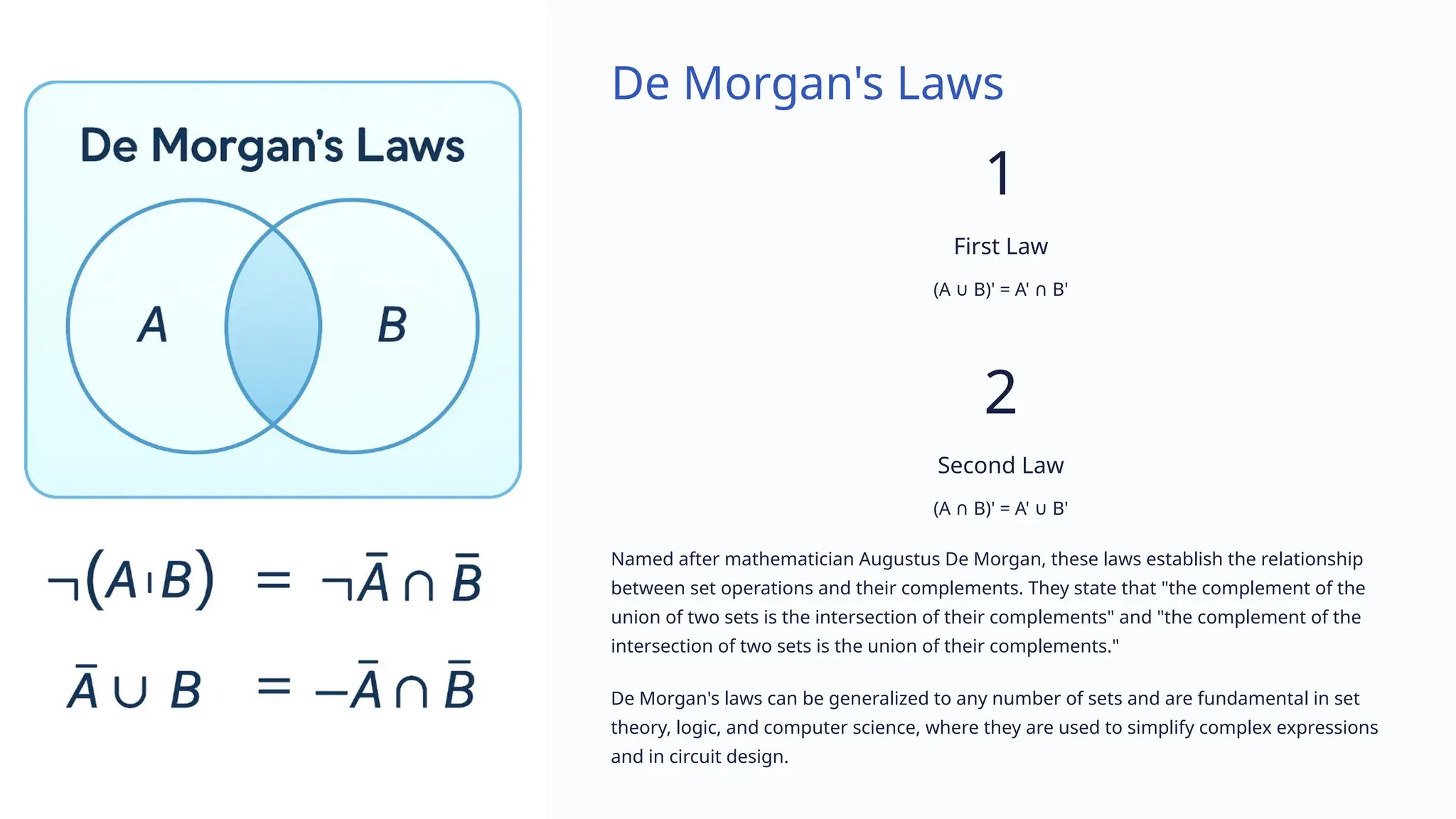 De Morgan's Laws
1
First Law
(A B)' = A' B'
∪ ∩
2
Second Law
(A B)' = A' B'
∩ ∪
Named after mathematician Augustus De Morgan, these laws establish the relationship
between set operations and their complements. They state that "the complement of the
union of two sets is the intersection of their complements" and "the complement of the
intersection of two sets is the union of their complements."
De Morgan's laws can be generalized to any number of sets and are fundamental in set
theory, logic, and computer science, where they are used to simplify complex expressions
and in circuit design.
 