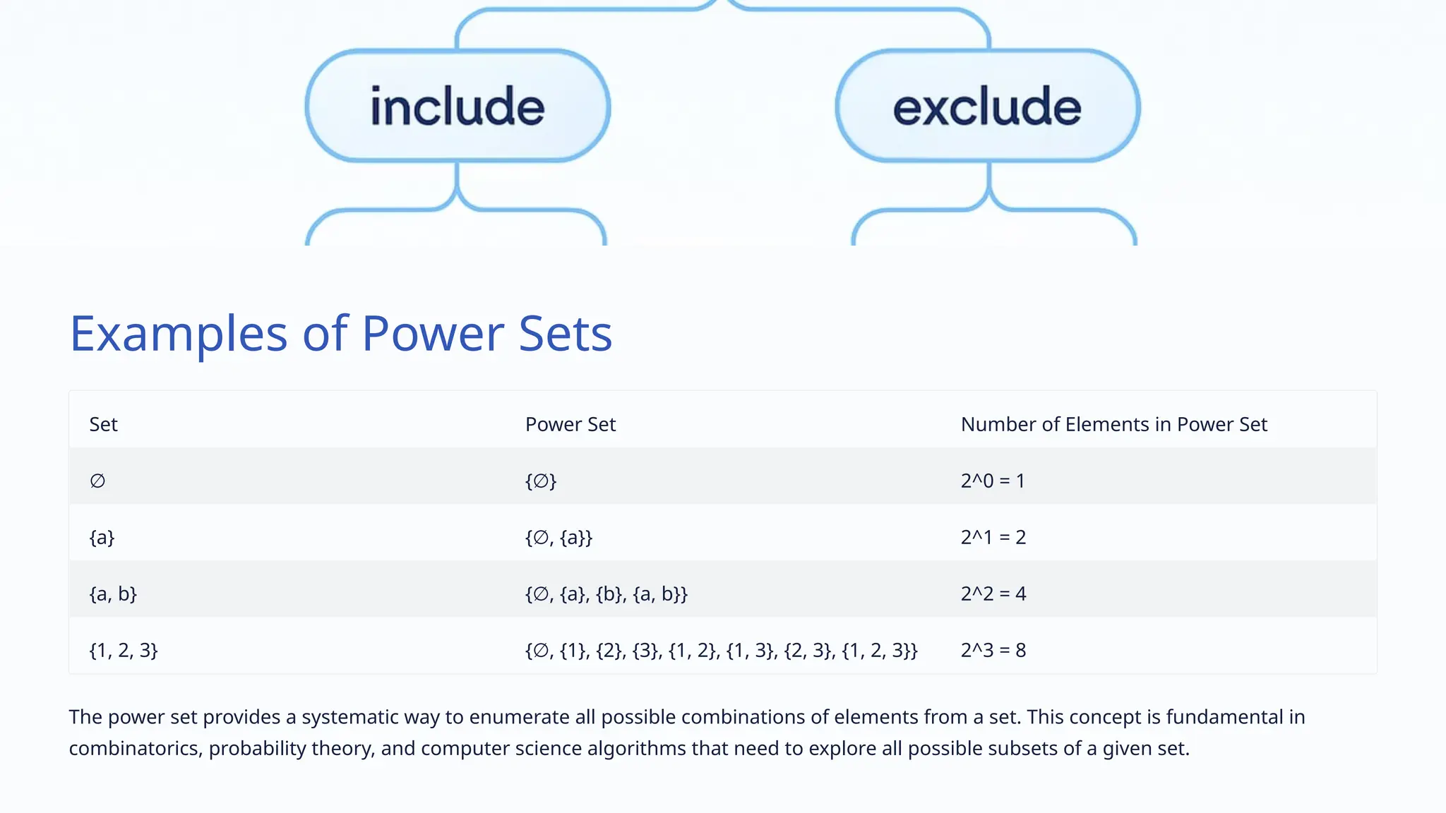 Examples of Power Sets
Set Power Set Number of Elements in Power Set
∅ { }
∅ 2^0 = 1
{a} { , {a}}
∅ 2^1 = 2
{a, b} { , {a}, {b}, {a, b}}
∅ 2^2 = 4
{1, 2, 3} { , {1}, {2}, {3}, {1, 2}, {1, 3}, {2, 3}, {1, 2, 3}}
∅ 2^3 = 8
The power set provides a systematic way to enumerate all possible combinations of elements from a set. This concept is fundamental in
combinatorics, probability theory, and computer science algorithms that need to explore all possible subsets of a given set.
 