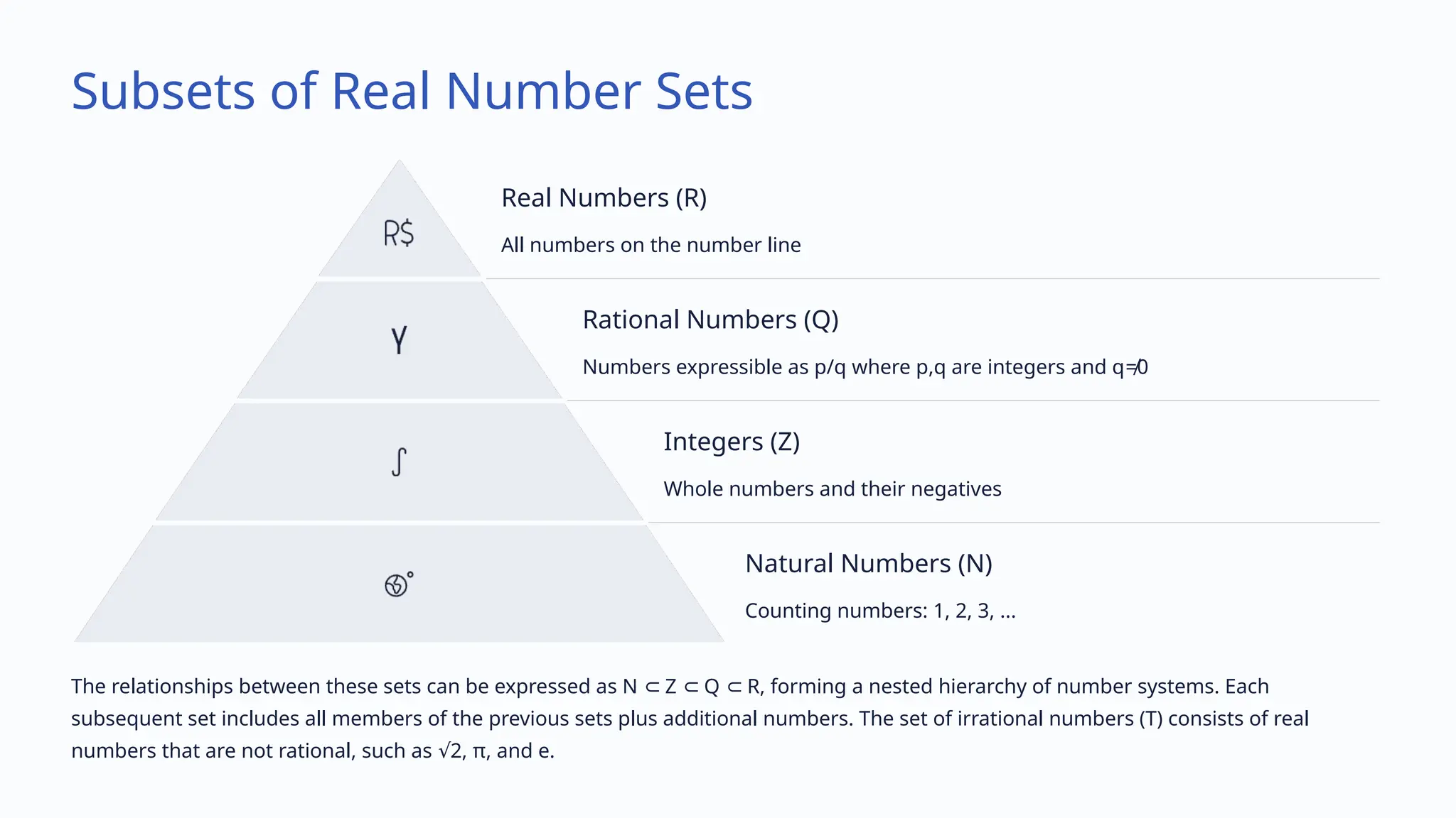 Subsets of Real Number Sets
Real Numbers (R)
All numbers on the number line
Rational Numbers (Q)
Numbers expressible as p/q where p,q are integers and q≠0
Integers (Z)
Whole numbers and their negatives
Natural Numbers (N)
Counting numbers: 1, 2, 3, ...
The relationships between these sets can be expressed as N Z Q R, forming a nested hierarchy of number systems. Each
⊂ ⊂ ⊂
subsequent set includes all members of the previous sets plus additional numbers. The set of irrational numbers (T) consists of real
numbers that are not rational, such as 2, π, and e.
√
 