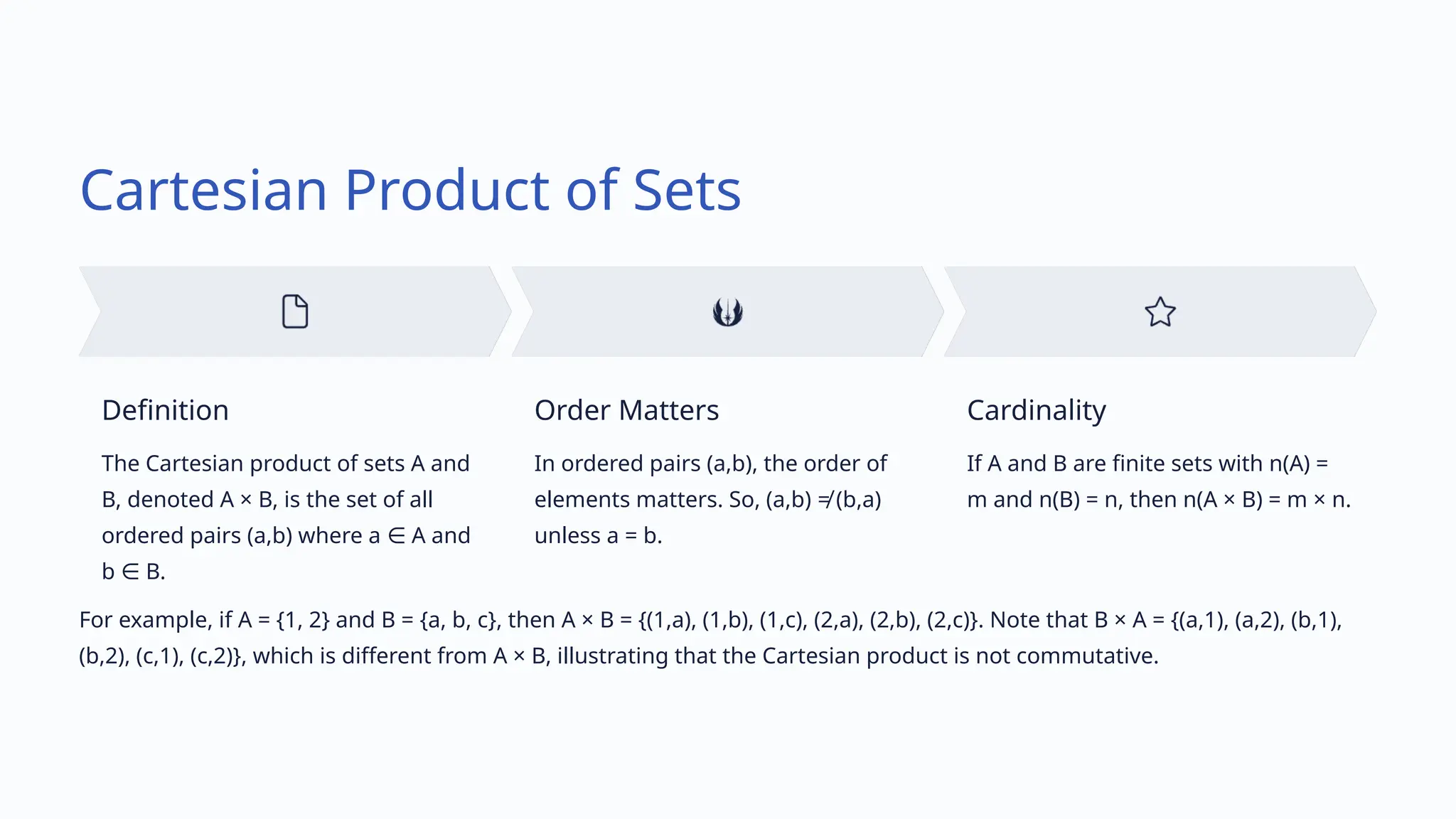 Cartesian Product of Sets
Definition
The Cartesian product of sets A and
B, denoted A × B, is the set of all
ordered pairs (a,b) where a A and
∈
b B.
∈
Order Matters
In ordered pairs (a,b), the order of
elements matters. So, (a,b) ≠ (b,a)
unless a = b.
Cardinality
If A and B are finite sets with n(A) =
m and n(B) = n, then n(A × B) = m × n.
For example, if A = {1, 2} and B = {a, b, c}, then A × B = {(1,a), (1,b), (1,c), (2,a), (2,b), (2,c)}. Note that B × A = {(a,1), (a,2), (b,1),
(b,2), (c,1), (c,2)}, which is different from A × B, illustrating that the Cartesian product is not commutative.
 
