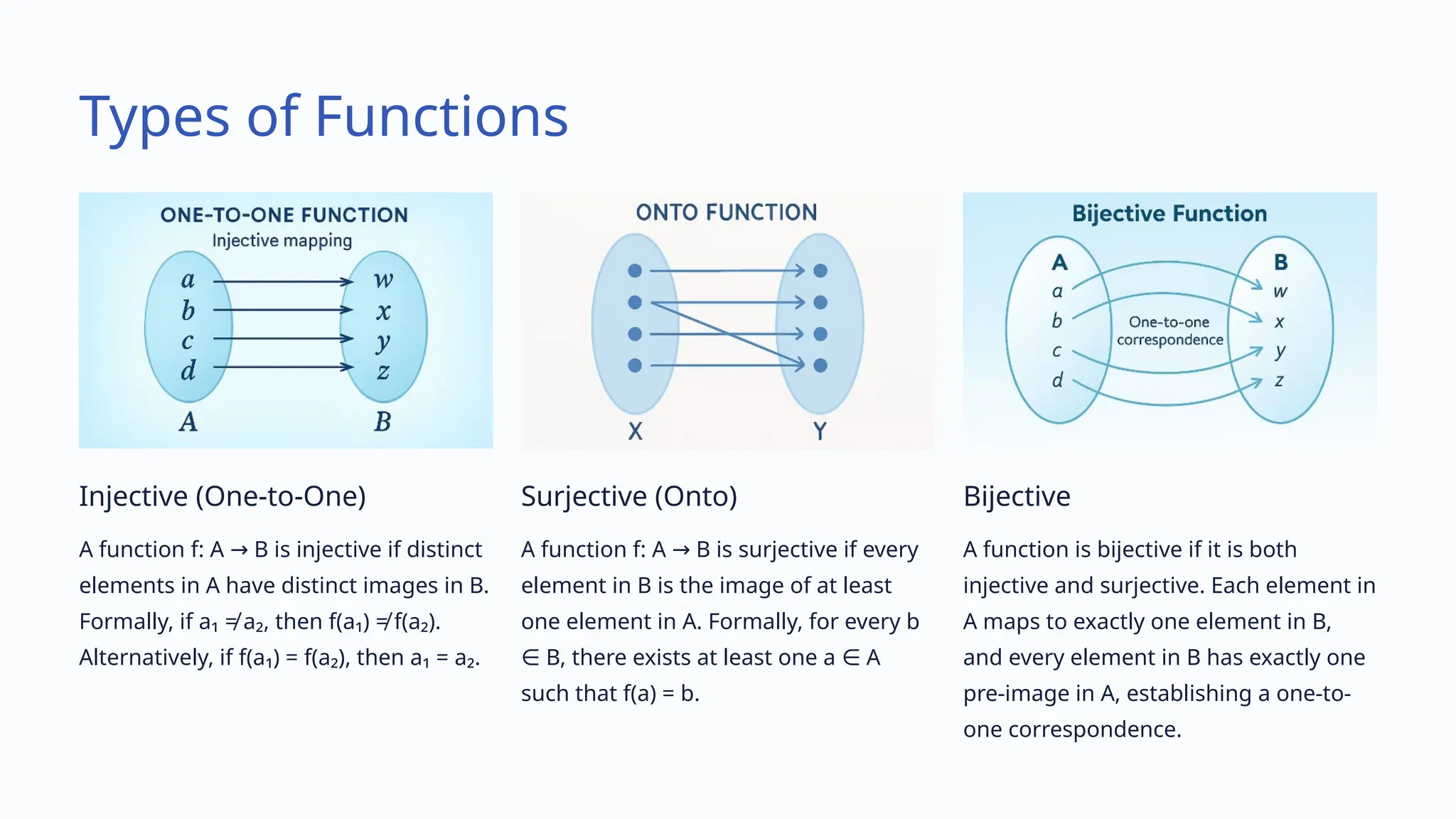 Types of Functions
Injective (One-to-One)
A function f: A B is injective if distinct
→
elements in A have distinct images in B.
Formally, if a₁ ≠ a₂, then f(a₁) ≠ f(a₂).
Alternatively, if f(a₁) = f(a₂), then a₁ = a₂.
Surjective (Onto)
A function f: A B is surjective if every
→
element in B is the image of at least
one element in A. Formally, for every b
B, there exists at least one a A
∈ ∈
such that f(a) = b.
Bijective
A function is bijective if it is both
injective and surjective. Each element in
A maps to exactly one element in B,
and every element in B has exactly one
pre-image in A, establishing a one-to-
one correspondence.
 
