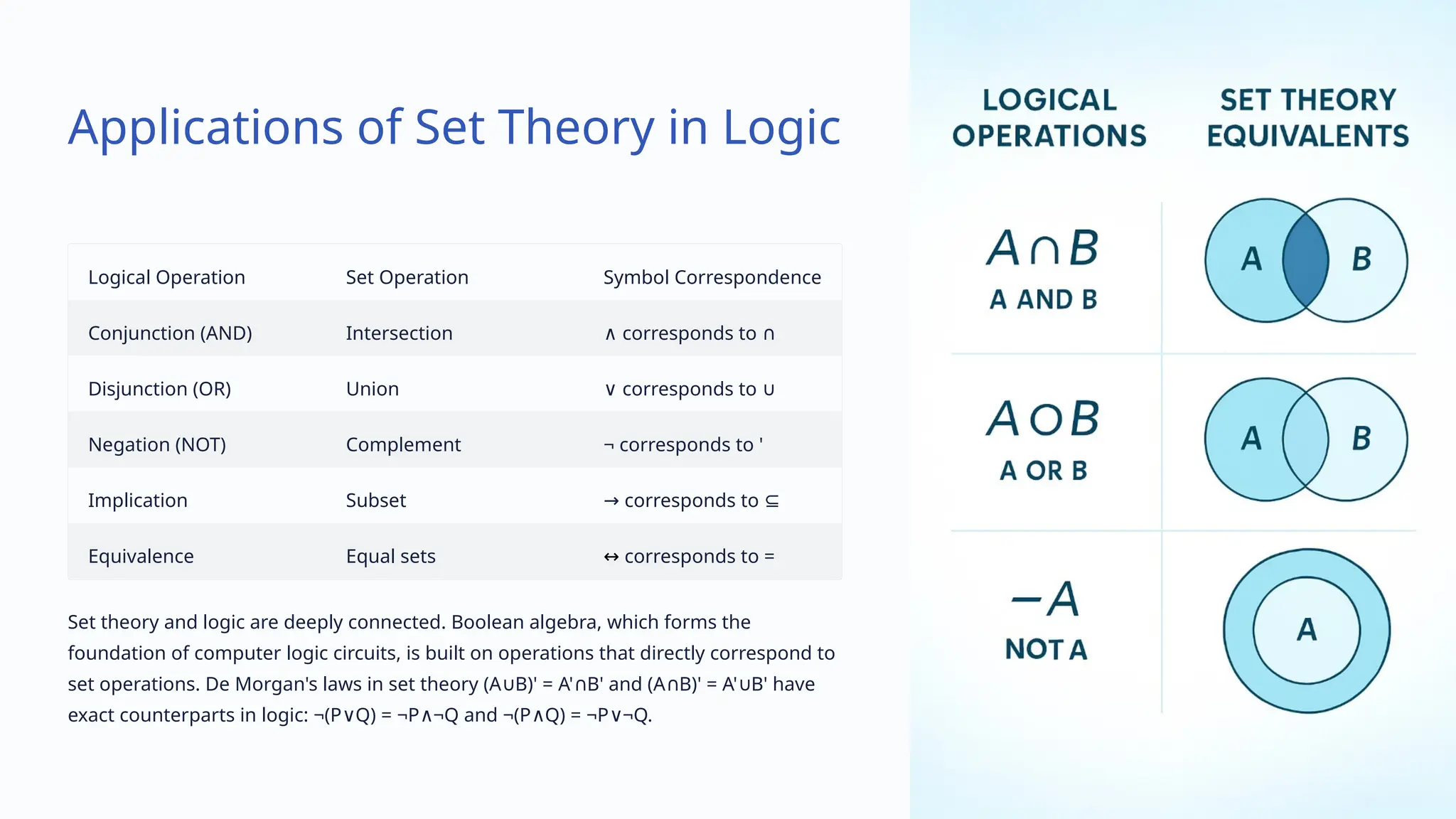 Applications of Set Theory in Logic
Logical Operation Set Operation Symbol Correspondence
Conjunction (AND) Intersection ∧ corresponds to ∩
Disjunction (OR) Union ∨ corresponds to ∪
Negation (NOT) Complement ¬ corresponds to '
Implication Subset → corresponds to ⊆
Equivalence Equal sets ↔ corresponds to =
Set theory and logic are deeply connected. Boolean algebra, which forms the
foundation of computer logic circuits, is built on operations that directly correspond to
set operations. De Morgan's laws in set theory (A B)' = A' B' and (A B)' = A' B' have
∪ ∩ ∩ ∪
exact counterparts in logic: ¬(P Q) = ¬P ¬Q and ¬(P Q) = ¬P ¬Q.
∨ ∧ ∧ ∨
 