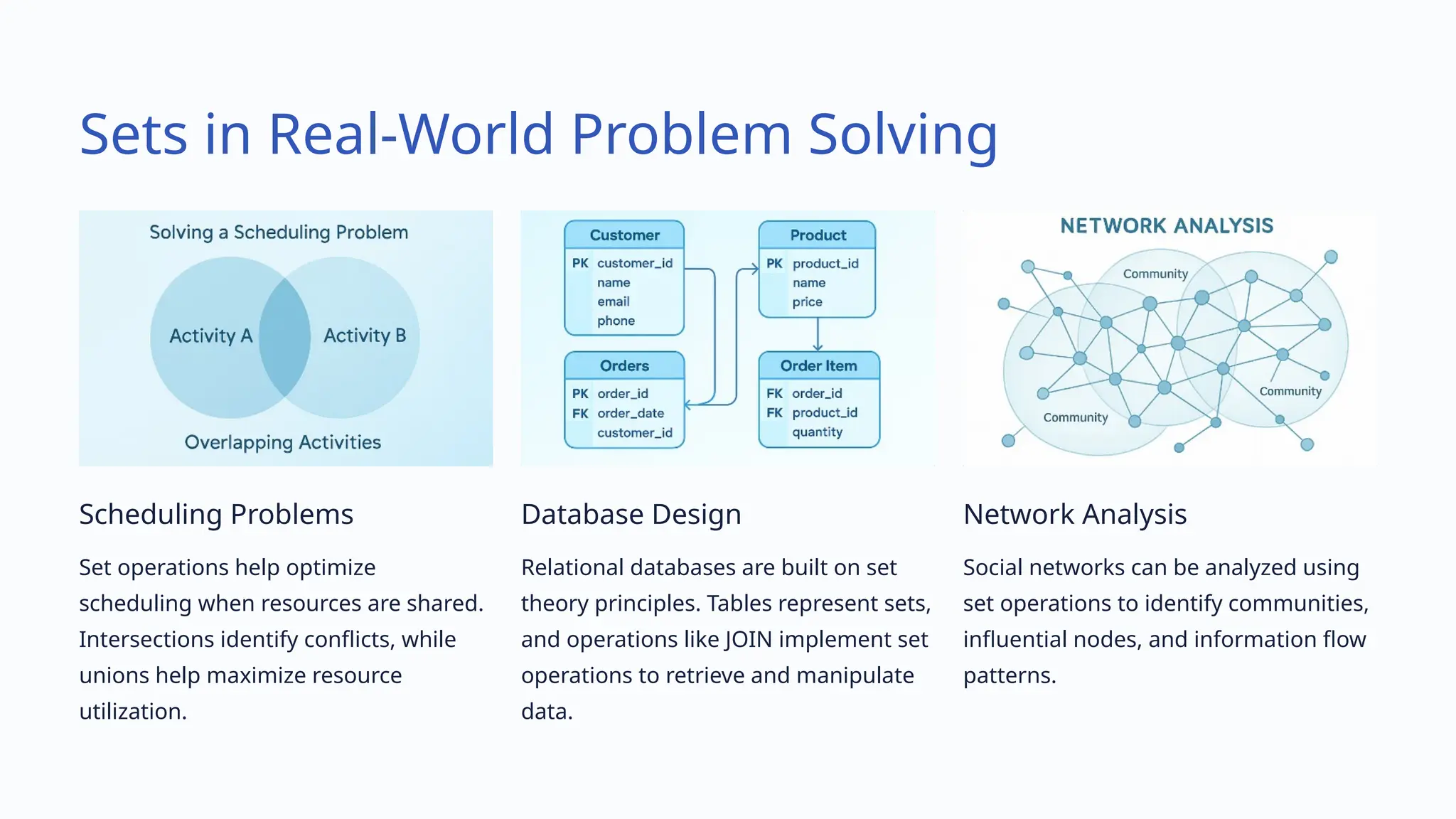 Sets in Real-World Problem Solving
Scheduling Problems
Set operations help optimize
scheduling when resources are shared.
Intersections identify conflicts, while
unions help maximize resource
utilization.
Database Design
Relational databases are built on set
theory principles. Tables represent sets,
and operations like JOIN implement set
operations to retrieve and manipulate
data.
Network Analysis
Social networks can be analyzed using
set operations to identify communities,
influential nodes, and information flow
patterns.
 