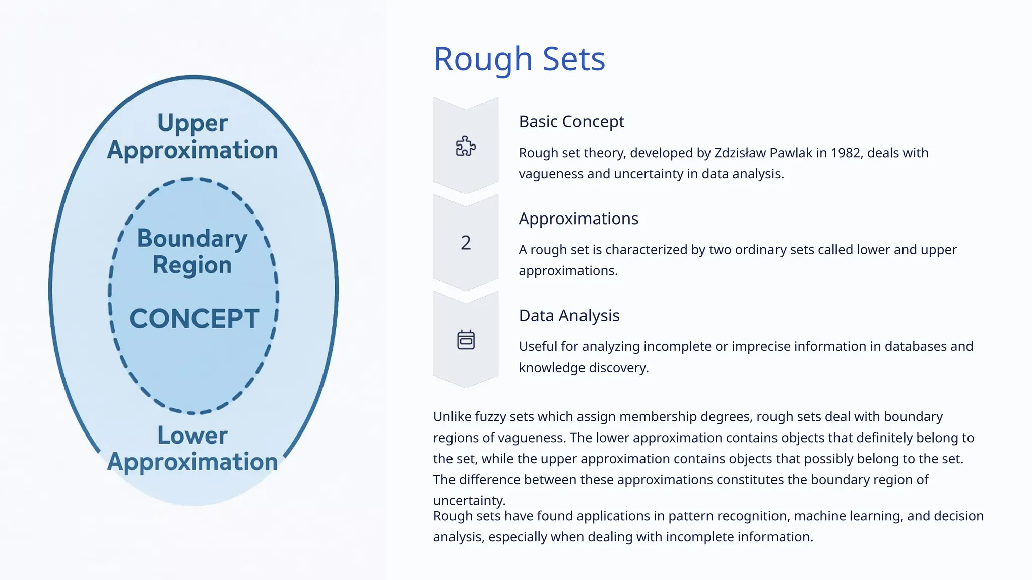 Rough Sets
Basic Concept
Rough set theory, developed by Zdzisław Pawlak in 1982, deals with
vagueness and uncertainty in data analysis.
Approximations
A rough set is characterized by two ordinary sets called lower and upper
approximations.
Data Analysis
Useful for analyzing incomplete or imprecise information in databases and
knowledge discovery.
Unlike fuzzy sets which assign membership degrees, rough sets deal with boundary
regions of vagueness. The lower approximation contains objects that definitely belong to
the set, while the upper approximation contains objects that possibly belong to the set.
The difference between these approximations constitutes the boundary region of
uncertainty.
Rough sets have found applications in pattern recognition, machine learning, and decision
analysis, especially when dealing with incomplete information.
 