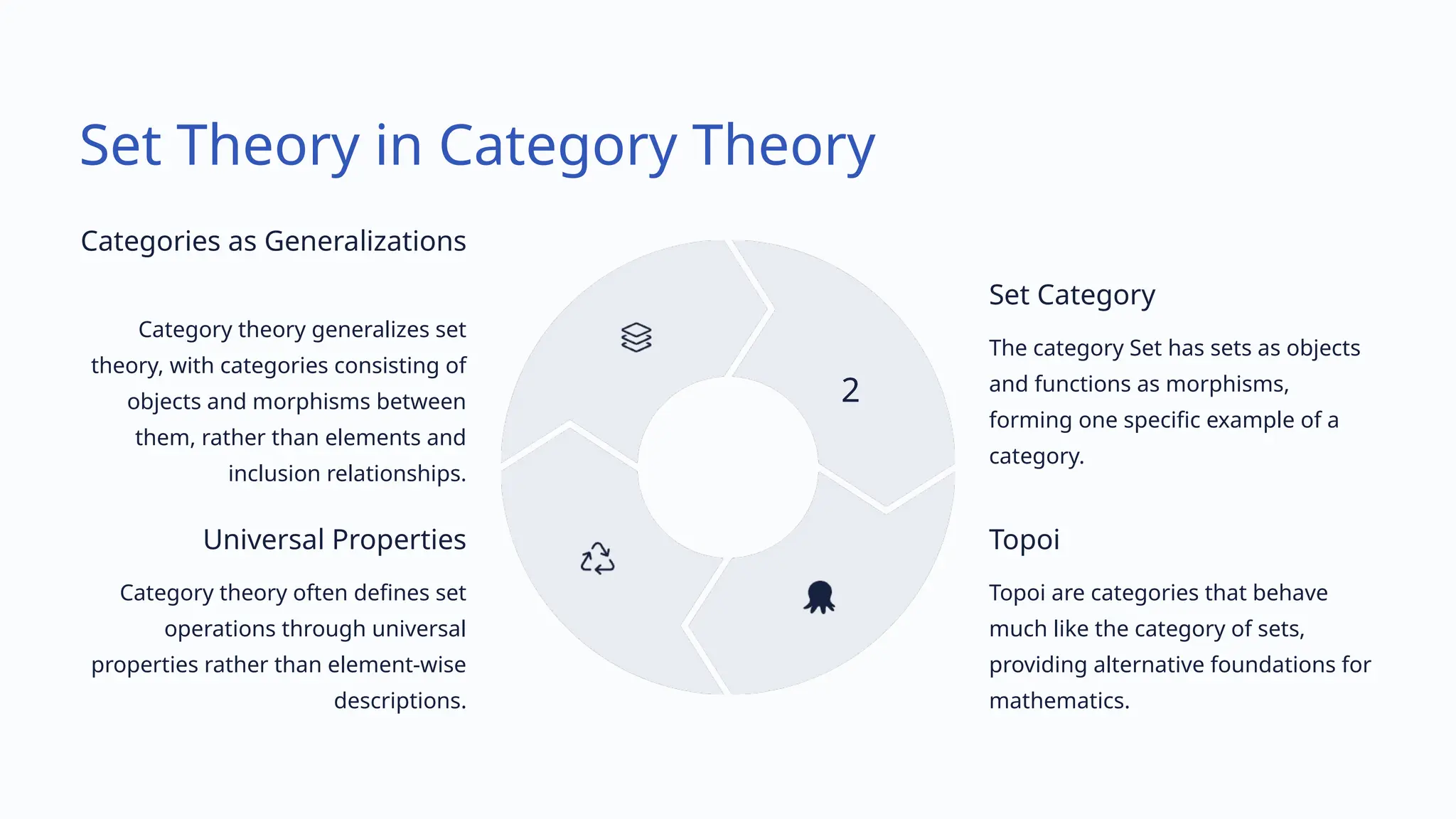 Set Theory in Category Theory
Categories as Generalizations
Category theory generalizes set
theory, with categories consisting of
objects and morphisms between
them, rather than elements and
inclusion relationships.
Set Category
The category Set has sets as objects
and functions as morphisms,
forming one specific example of a
category.
2
Topoi
Topoi are categories that behave
much like the category of sets,
providing alternative foundations for
mathematics.
Universal Properties
Category theory often defines set
operations through universal
properties rather than element-wise
descriptions.
 