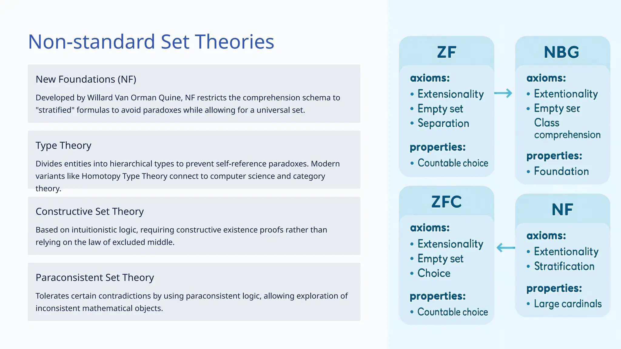 Non-standard Set Theories
New Foundations (NF)
Developed by Willard Van Orman Quine, NF restricts the comprehension schema to
"stratified" formulas to avoid paradoxes while allowing for a universal set.
Type Theory
Divides entities into hierarchical types to prevent self-reference paradoxes. Modern
variants like Homotopy Type Theory connect to computer science and category
theory.
Constructive Set Theory
Based on intuitionistic logic, requiring constructive existence proofs rather than
relying on the law of excluded middle.
Paraconsistent Set Theory
Tolerates certain contradictions by using paraconsistent logic, allowing exploration of
inconsistent mathematical objects.
 