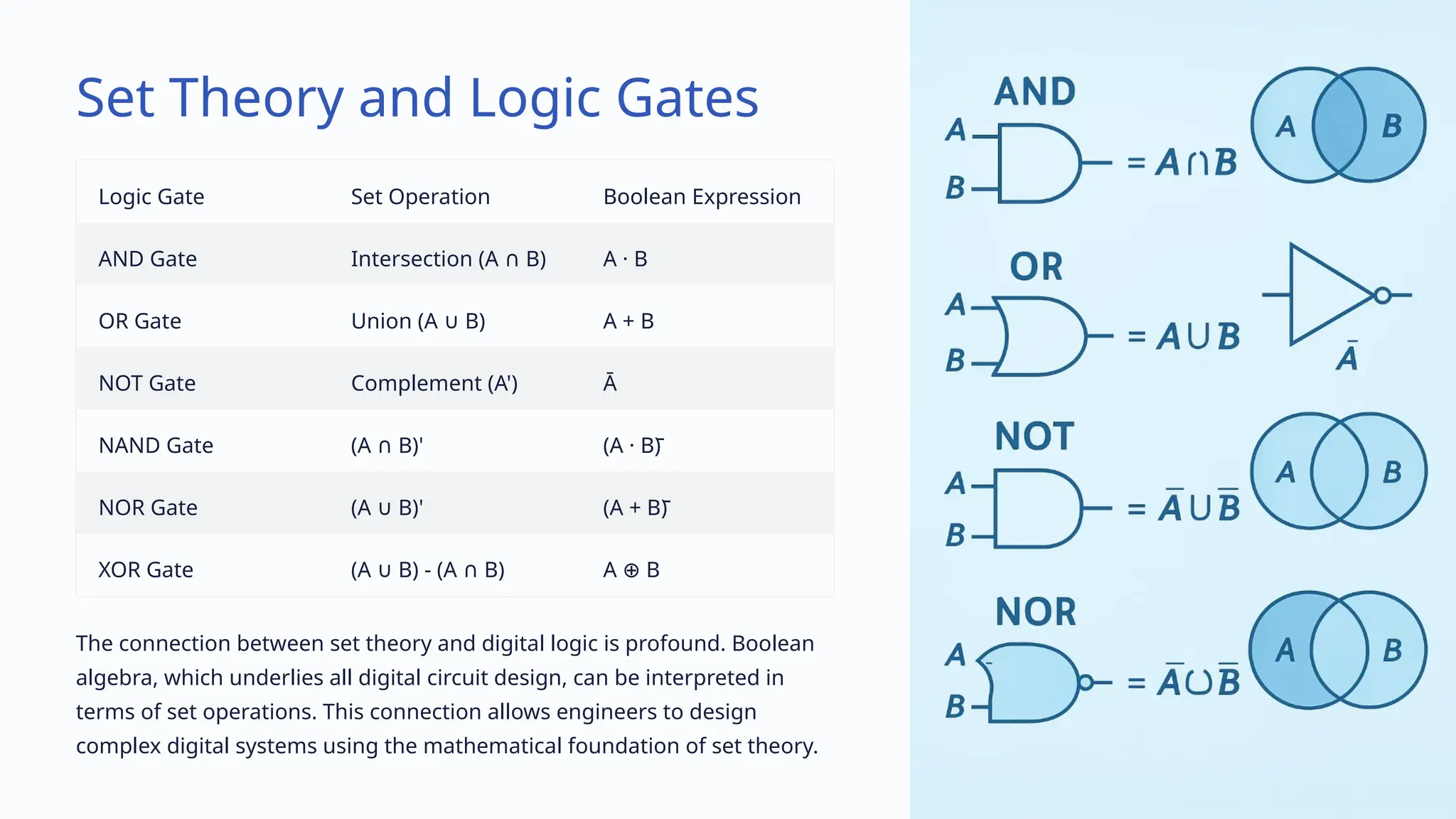 Set Theory and Logic Gates
Logic Gate Set Operation Boolean Expression
AND Gate Intersection (A B)
∩ A · B
OR Gate Union (A B)
∪ A + B
NOT Gate Complement (A') Ā
NAND Gate (A B)'
∩ (A · B)̄
NOR Gate (A B)'
∪ (A + B)̄
XOR Gate (A B) - (A B)
∪ ∩ A B
⊕
The connection between set theory and digital logic is profound. Boolean
algebra, which underlies all digital circuit design, can be interpreted in
terms of set operations. This connection allows engineers to design
complex digital systems using the mathematical foundation of set theory.
 
