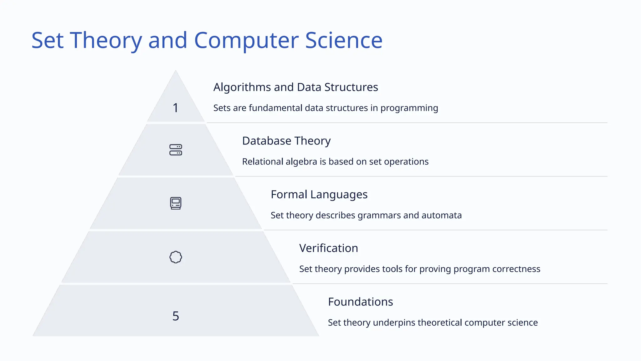 Set Theory and Computer Science
1
Algorithms and Data Structures
Sets are fundamental data structures in programming
Database Theory
Relational algebra is based on set operations
Formal Languages
Set theory describes grammars and automata
Verification
Set theory provides tools for proving program correctness
5
Foundations
Set theory underpins theoretical computer science
 