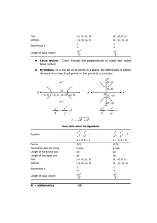 Foci

(–c, 0), (c, 0)

(0, –c),(0, c)

Vertices

(–a, 0), (a, 0)

(0, –a), (0, a)

Eccentricity e

c
a

c
a

Length of latus–rectum

2b
a

2

2b
a

2



Latus rectum : Chord through foci perpendicular to major axis called
latus rectum.



Hyperbola : It is the set of all points in a plane, the differences of whose
distance from two fixed points in the plane is a constant.
Y
(0, c)

Y

X´

(0, a)

O

X´

(–c, 0) (–a, 0) (a, 0) (c, 0)

X

O (0, –a)

Y´

(0, –c)
2

2
x – y =1
2
2
a
b

y
a

2
2

–

x
b

2

=1

2

a2  b2

c 

Main facts about the Hyperbola
Equation

2

x
a

2



y
b

2
2

 1,

y
a

2
2



x
b

2
2

 1

a > 0, b > 0

a > 0, b > 0

Centre

(0,0)

(0,0)

Transverse axis lies along

x–axis

y–axis

Length of transverse axis

2a

2a

Length of conjugate axis

2b

2b

Foci

(–c, 0), (c, 0)

(0, –c),(0, c)

Vertices

(–a, 0), (a, 0)

(0, –a), (0, a)

Eecentricity e

c
a

c
a

Length of latus–rectum

2b
a

XI – Mathematics

2

68

2b
a

2

 