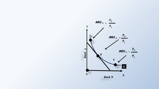 Good
y
Good X
Y
D
IC
C
0 X
PX
Py
>
MRS XY
PX
Py
=
MRS XY
PX
Py
<
MRS XY
E
 