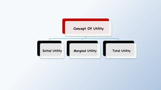 Concept Of Utility
Initial Utility Marginal Utility Total Utility
 