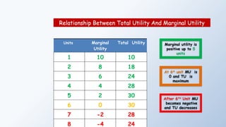 Units Marginal
Utility
Total Utility
1 10 10
2 8 18
3 6 24
4 4 28
5 2 30
6 0 30
7 -2 28
8 -4 24
Marginal utility is
positive up to 5
units
At 6th
unit MU is
0 and TU is
maximum
After 6TH
Unit MU
becomes negative
and TU decreases
Relationship Between Total Utility And Marginal Utility
 
