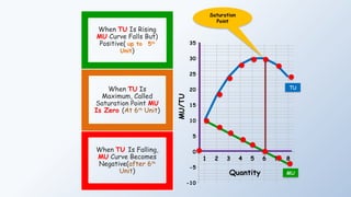 1 2 3 4 5 6 7 8
-10
-5
0
5
10
15
20
25
30
35
When TU Is Falling,
MU Curve Becomes
Negative(after 6th
Unit)
When TU Is
Maximum, Called
Saturation Point MU
Is Zero (At 6th
Unit)
When TU Is Rising
MU Curve Falls But)
Positive( up to 5th
Unit)
Saturation
Point
TU
MU
MU/TU
Quantity
 