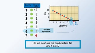 1 2 3 4 5 6 7
4
8
12
MU
MU
Quantity
Consumer
Equilibrium
1
2
3
4
5
6
7
10
8
6
4
2
0
-2
He will continue his consumption till
MU = ZERO
Quantity Marginal
Utility
 