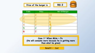 Units Price MU Of Burger
1 2 10
2 2 8
3 2 6
4 2 4
5 2 2
6 2 0
Case 1st
When MUm > Px
(He will consume more because he is getting more
than what he gives)
Benefit > Cost
Price of the burger is RS 2
 